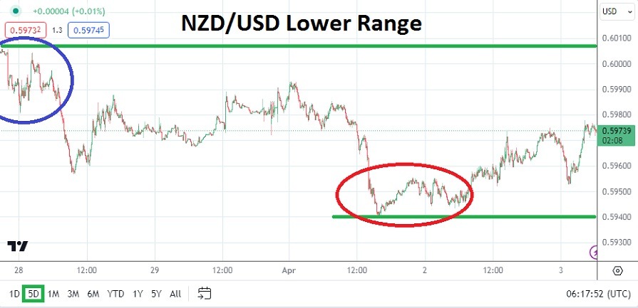 NZD/USD Analysis Today - 03/04: Mid-Term Low (Graph) NZD/USD Analysis Today - 03/04: Mid-Term Low (Graph)